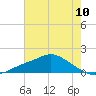 Bay Waveland Yacht Club tide chart for Saturday, July 10, 2021