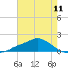 Bay Waveland Yacht Club tide chart for Sunday, July 11, 2021