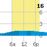 Bay Waveland Yacht Club tide chart for Friday, July 16, 2021