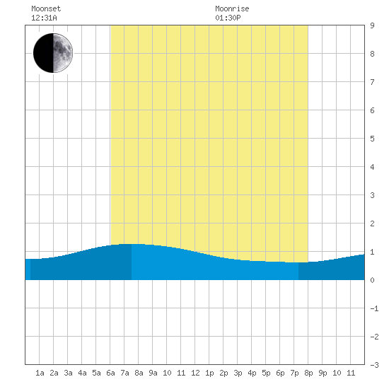 Bay Waveland Yacht Club tide chart for Saturday, July 17, 2021