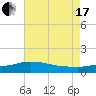 Bay Waveland Yacht Club tide chart for Saturday, July 17, 2021