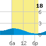 Bay Waveland Yacht Club tide chart for Sunday, July 18, 2021
