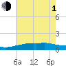 Bay Waveland Yacht Club tide chart for Thursday, July 1, 2021