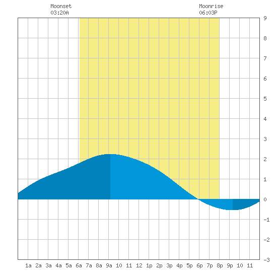 Bay Waveland Yacht Club tide chart for Wednesday, July 21, 2021