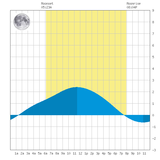 Bay Waveland Yacht Club tide chart for Friday, July 23, 2021