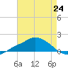 Bay Waveland Yacht Club tide chart for Saturday, July 24, 2021