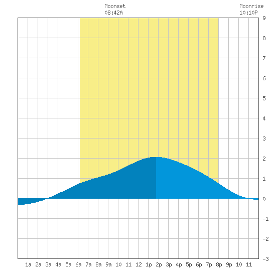 Bay Waveland Yacht Club tide chart for Monday, July 26, 2021