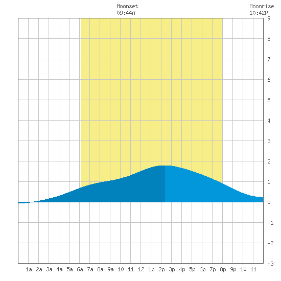Bay Waveland Yacht Club tide chart for Tuesday, July 27, 2021