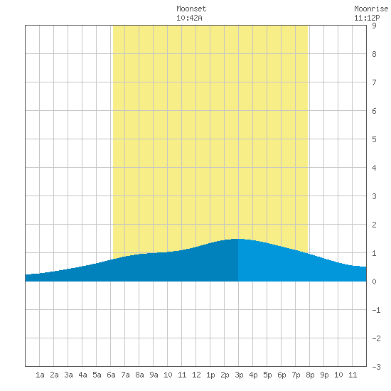 Bay Waveland Yacht Club tide chart for Wednesday, July 28, 2021