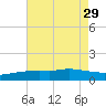 Bay Waveland Yacht Club tide chart for Thursday, July 29, 2021