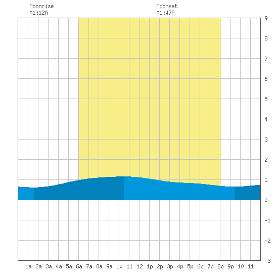 Bay Waveland Yacht Club tide chart for Friday, July 2, 2021