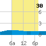 Bay Waveland Yacht Club tide chart for Friday, July 30, 2021