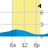 Bay Waveland Yacht Club tide chart for Sunday, July 4, 2021