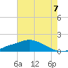 Bay Waveland Yacht Club tide chart for Wednesday, July 7, 2021