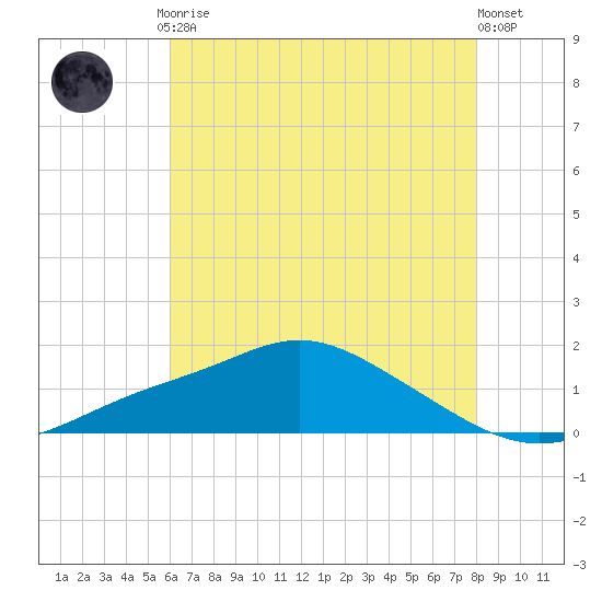 Bay Waveland Yacht Club tide chart for Friday, July 9, 2021