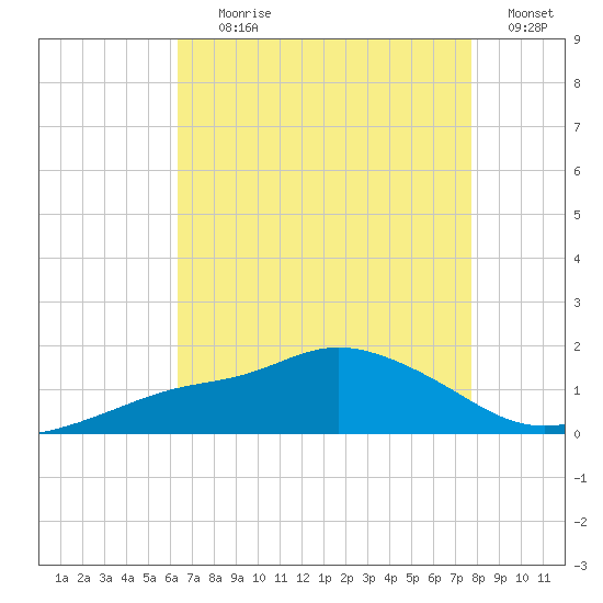 Bay Waveland Yacht Club tide chart for Tuesday, August 10, 2021