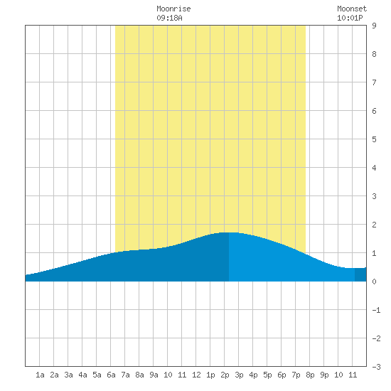 Bay Waveland Yacht Club tide chart for Wednesday, August 11, 2021