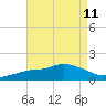 Bay Waveland Yacht Club tide chart for Wednesday, August 11, 2021