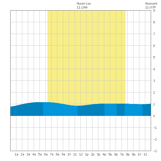 Bay Waveland Yacht Club tide chart for Friday, August 13, 2021