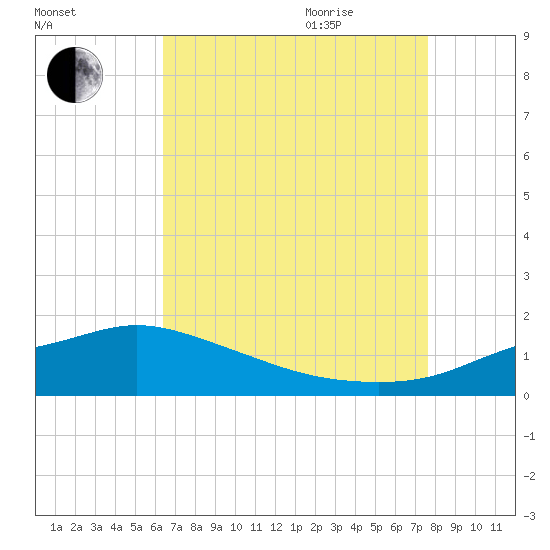Bay Waveland Yacht Club tide chart for Sunday, August 15, 2021