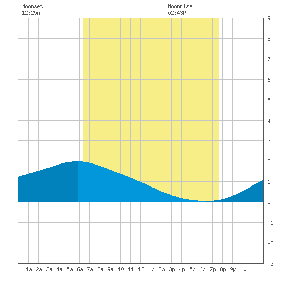 Bay Waveland Yacht Club tide chart for Monday, August 16, 2021