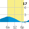 Bay Waveland Yacht Club tide chart for Tuesday, August 17, 2021