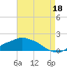 Bay Waveland Yacht Club tide chart for Wednesday, August 18, 2021