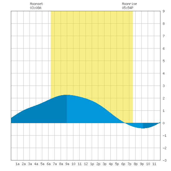 Bay Waveland Yacht Club tide chart for Thursday, August 19, 2021