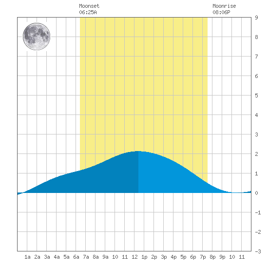 Bay Waveland Yacht Club tide chart for Sunday, August 22, 2021