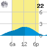 Bay Waveland Yacht Club tide chart for Sunday, August 22, 2021