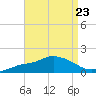 Bay Waveland Yacht Club tide chart for Monday, August 23, 2021