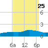 Bay Waveland Yacht Club tide chart for Wednesday, August 25, 2021