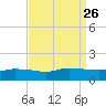 Bay Waveland Yacht Club tide chart for Thursday, August 26, 2021