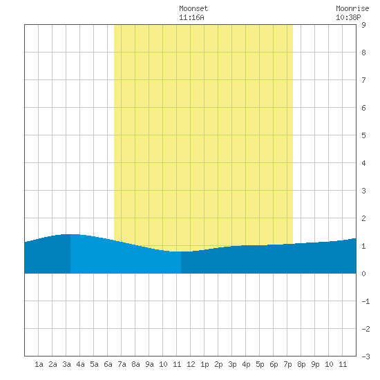 Bay Waveland Yacht Club tide chart for Friday, August 27, 2021