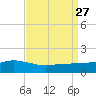 Bay Waveland Yacht Club tide chart for Friday, August 27, 2021