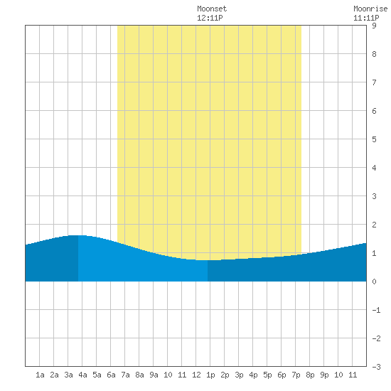 Bay Waveland Yacht Club tide chart for Saturday, August 28, 2021