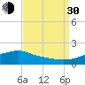 Bay Waveland Yacht Club tide chart for Monday, August 30, 2021
