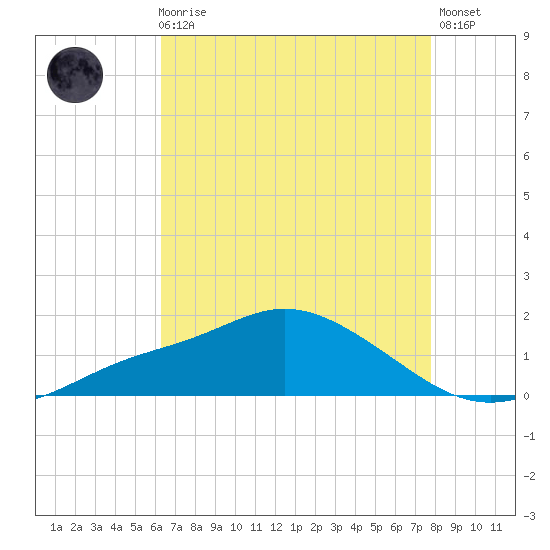 Bay Waveland Yacht Club tide chart for Sunday, August 8, 2021