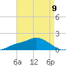 Bay Waveland Yacht Club tide chart for Monday, August 9, 2021