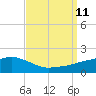 Bay Waveland Yacht Club tide chart for Saturday, September 11, 2021
