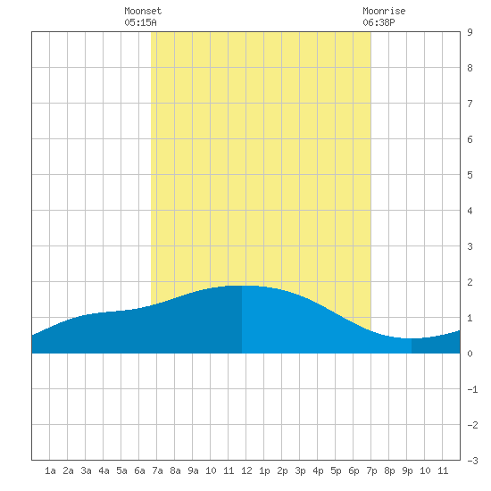 Bay Waveland Yacht Club tide chart for Sunday, September 19, 2021