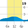 Bay Waveland Yacht Club tide chart for Sunday, September 19, 2021