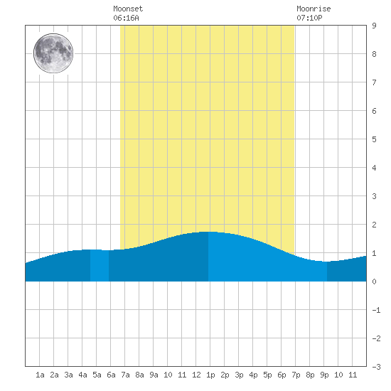 Bay Waveland Yacht Club tide chart for Monday, September 20, 2021