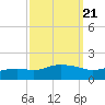 Bay Waveland Yacht Club tide chart for Tuesday, September 21, 2021