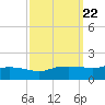 Bay Waveland Yacht Club tide chart for Wednesday, September 22, 2021