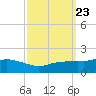 Bay Waveland Yacht Club tide chart for Thursday, September 23, 2021
