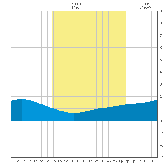 Bay Waveland Yacht Club tide chart for Friday, September 24, 2021
