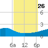 Bay Waveland Yacht Club tide chart for Sunday, September 26, 2021