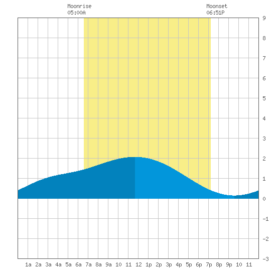 Bay Waveland Yacht Club tide chart for Sunday, September 5, 2021