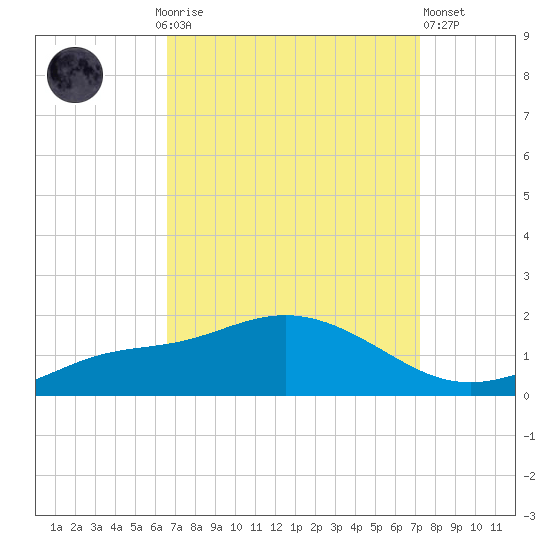 Bay Waveland Yacht Club tide chart for Monday, September 6, 2021